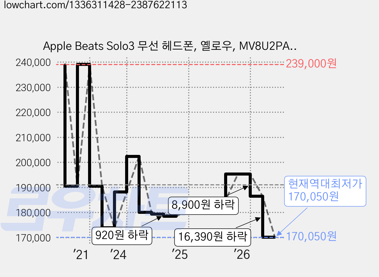 Apple Beats Solo3 무선 헤드폰, 옐로우, MV8U2PA/A 가격 변동 차트, 현재가 170,050원, 역대최저가