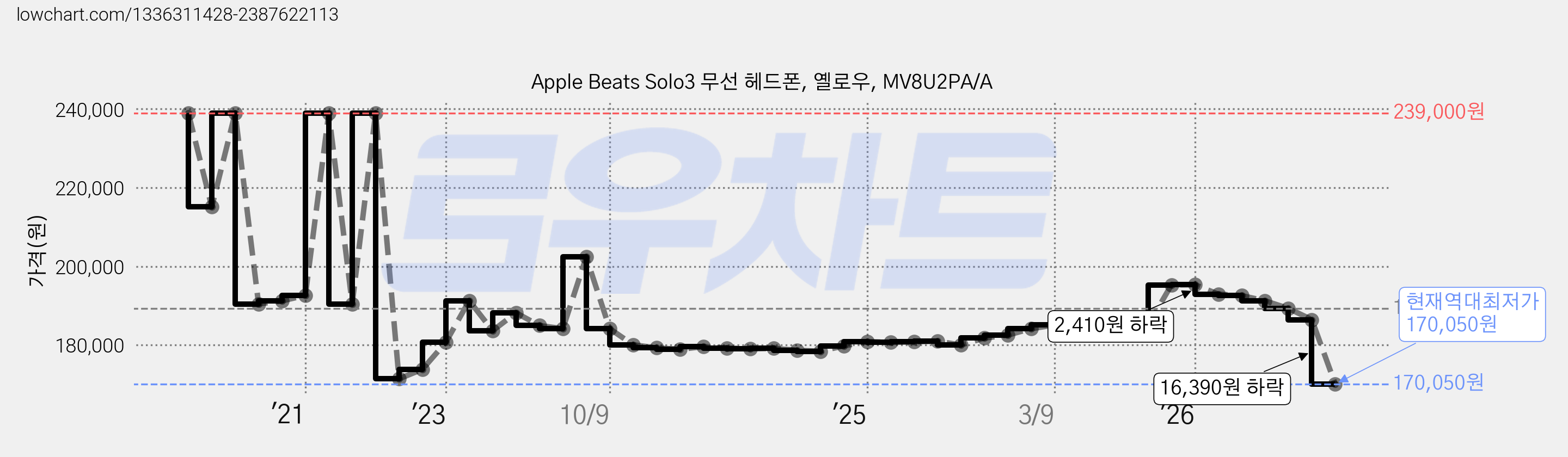 Apple Beats Solo3 무선 헤드폰, 옐로우, MV8U2PA/A 가격 변동 차트, 현재가 170,050원, 역대최저가