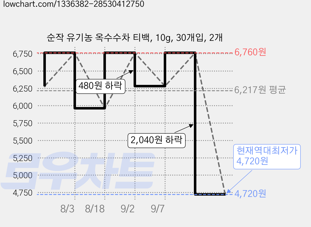 순작 유기농 옥수수차 티백, 10g, 30개입, 2개 가격 변동 차트, 현재가 4,720원, 역대최저가
