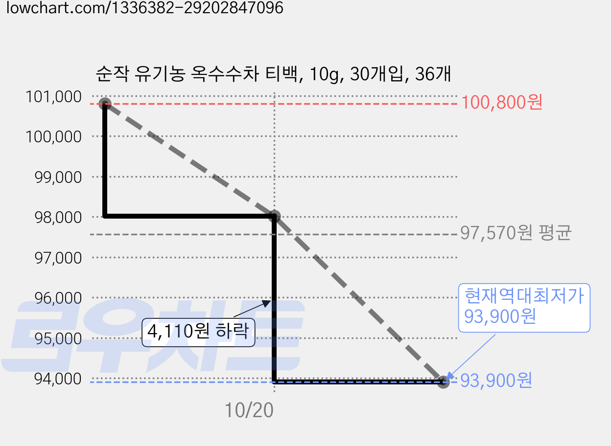 순작 유기농 옥수수차 티백, 10g, 30개입, 36개 가격 변동 차트, 현재가 93,900원, 역대최저가