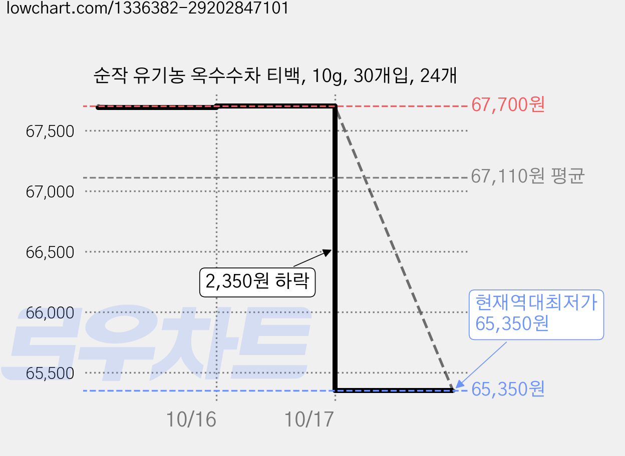 순작 유기농 옥수수차 티백, 10g, 30개입, 24개 가격 변동 차트, 현재가 65,350원, 역대최저가