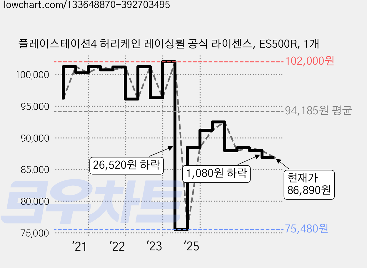 플레이스테이션4 허리케인 레이싱휠 공식 라이센스, ES500R, 1개 가격 변동 차트, 현재가 86,890원, 관측 최저가 75,480원