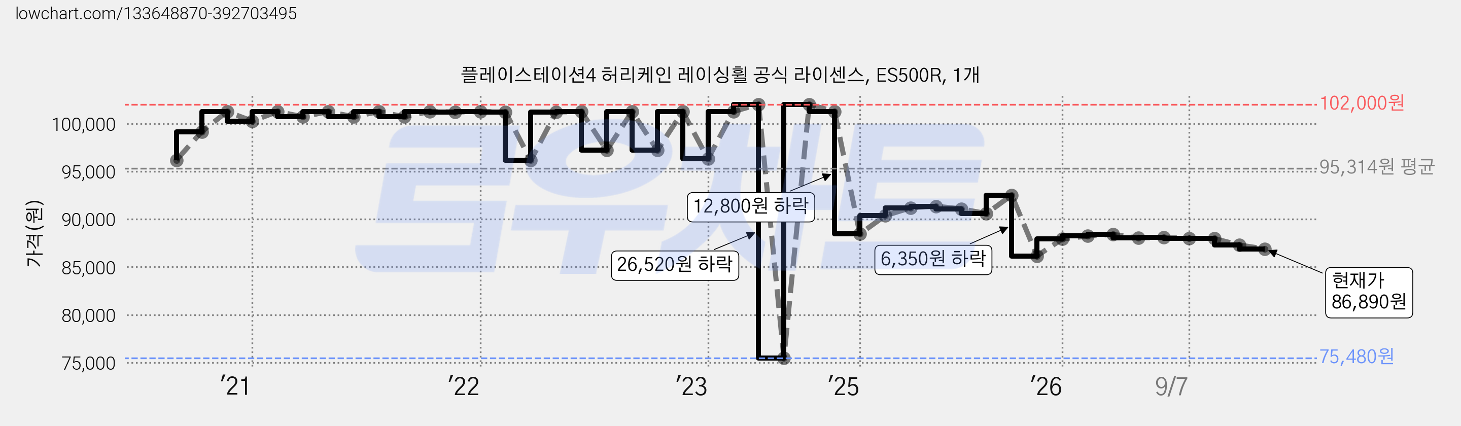 플레이스테이션4 허리케인 레이싱휠 공식 라이센스, ES500R, 1개 가격 변동 차트, 현재가 86,890원, 관측 최저가 75,480원