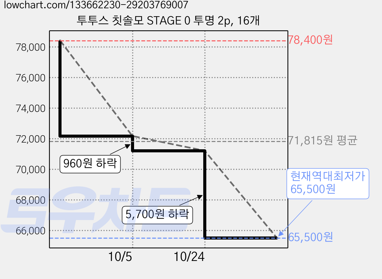 투투스 칫솔모 STAGE 0 투명 2p, 16개 가격 변동 차트, 현재가 65,500원, 역대최저가