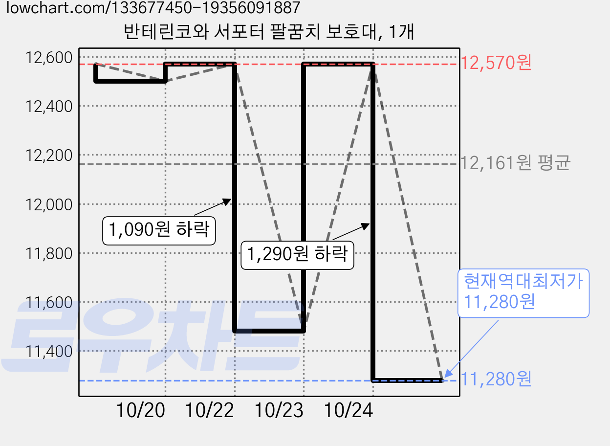 반테린코와 서포터 팔꿈치 보호대, 1개 가격 변동 차트, 현재가 11,280원, 역대최저가