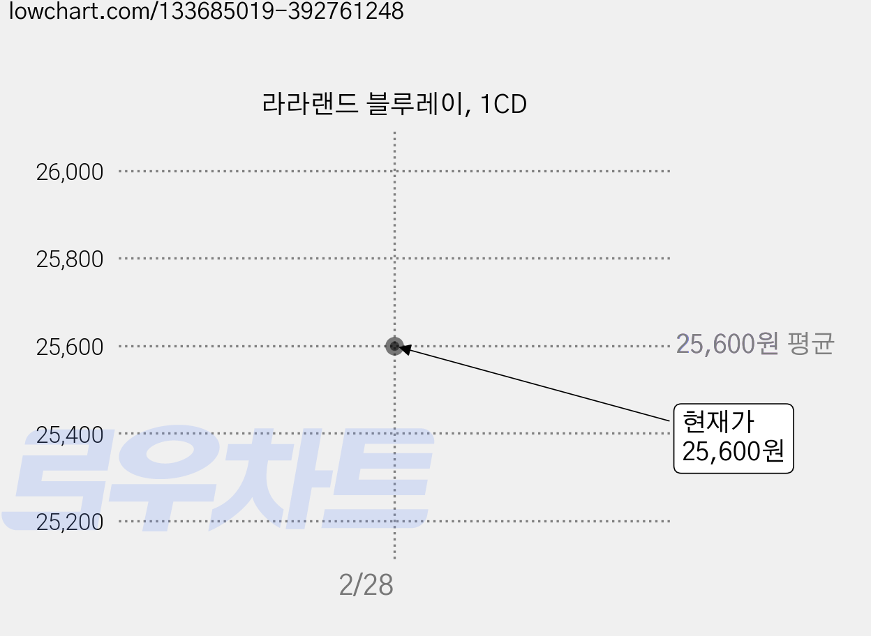 라라랜드 블루레이, 1CD 가격 변동 차트, 현재가 25,600원