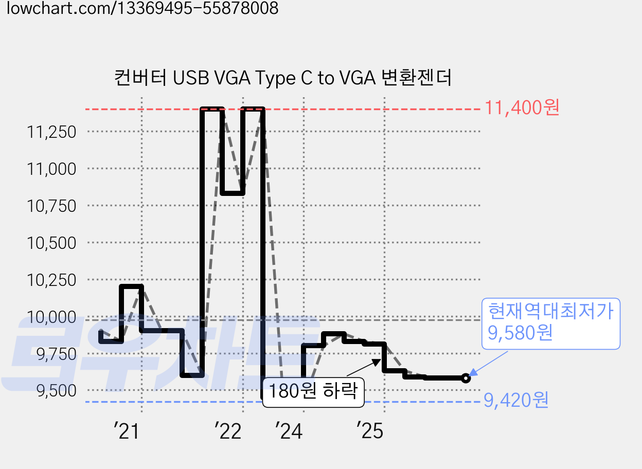 컨버터 USB VGA Type C to VGA 변환젠더 가격 변동 차트, 현재가 9,580원, 역대최저가