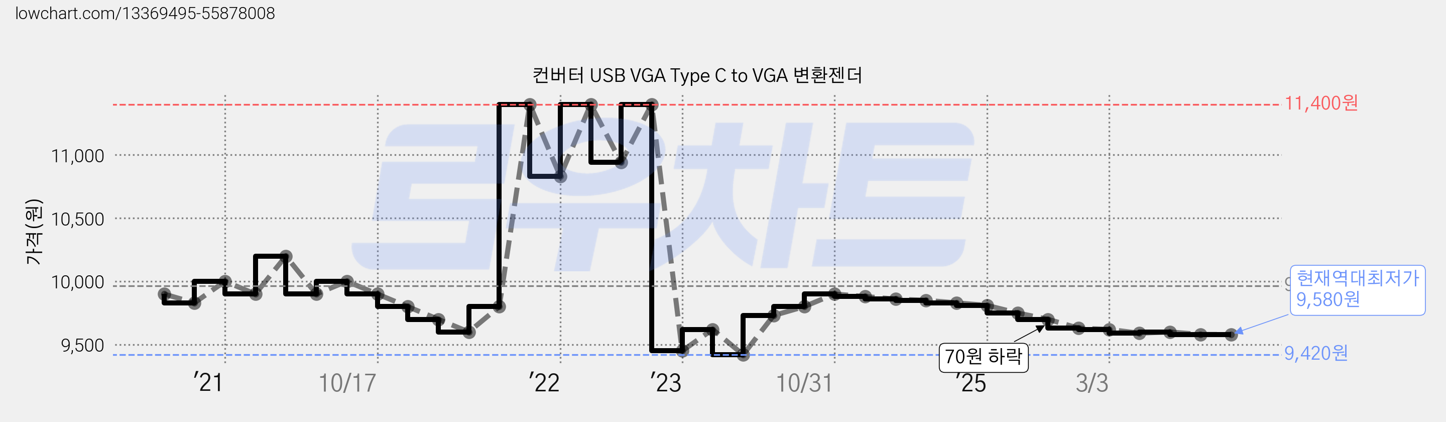 컨버터 USB VGA Type C to VGA 변환젠더 가격 변동 차트, 현재가 9,580원, 역대최저가