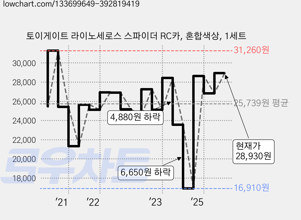 토이게이트 라이노세로스 스파이더 RC카, 혼합색상, 1세트 가격 변동 차트, 현재가 28,930원, 관측 최저가 16,910원