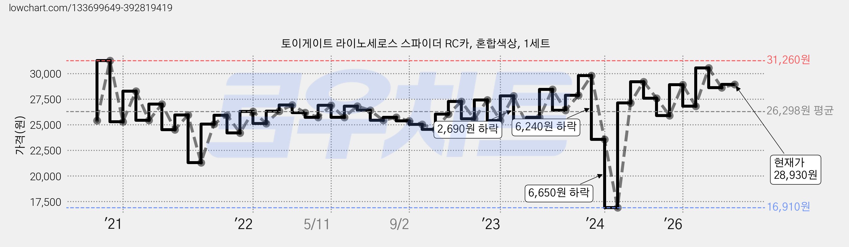 토이게이트 라이노세로스 스파이더 RC카, 혼합색상, 1세트 가격 변동 차트, 현재가 28,930원, 관측 최저가 16,910원