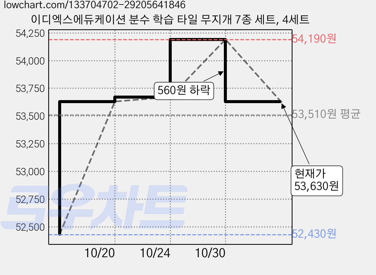 이디엑스에듀케이션 분수 학습 타일 무지개 7종 세트, 4세트 가격 변동 차트, 현재가 53,630원, 관측 최저가 52,430원