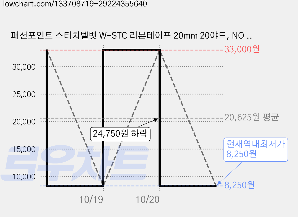 패션포인트 스티치벨벳 W-STC 리본테이프 20mm 20야드, NO 21, 3개 가격 변동 차트, 현재가 8,250원, 역대최저가