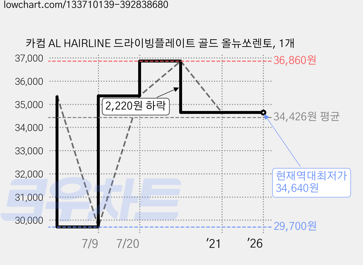 카컴 AL HAIRLINE 드라이빙플레이트 골드 올뉴쏘렌토, 1개 가격 변동 차트, 현재가 34,640원, 역대최저가