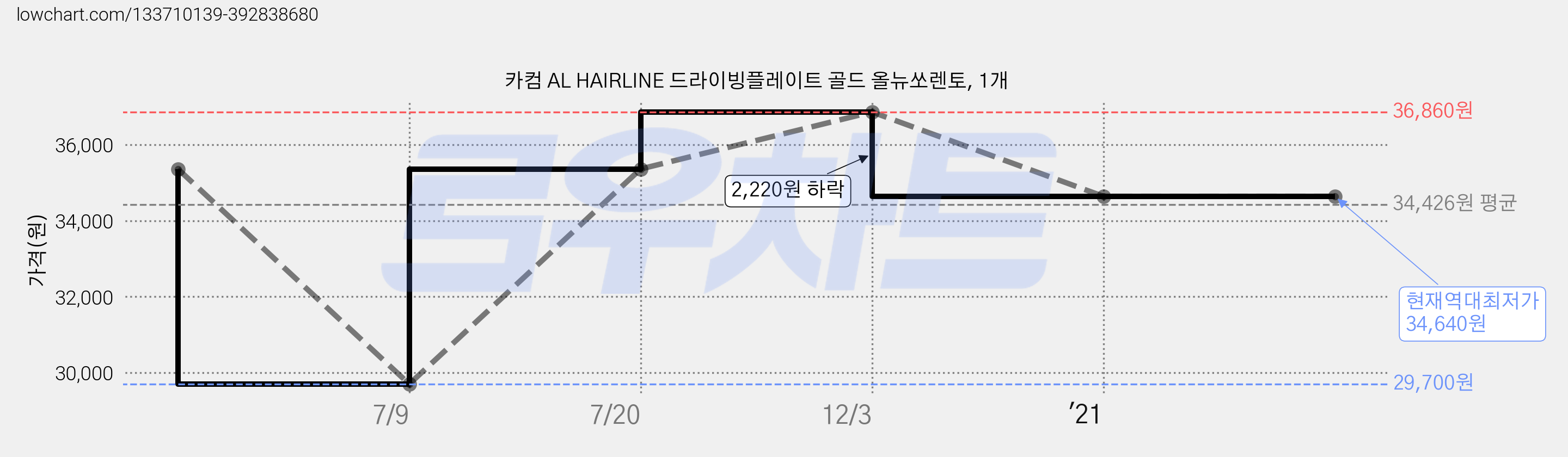 카컴 AL HAIRLINE 드라이빙플레이트 골드 올뉴쏘렌토, 1개 가격 변동 차트, 현재가 34,640원, 역대최저가