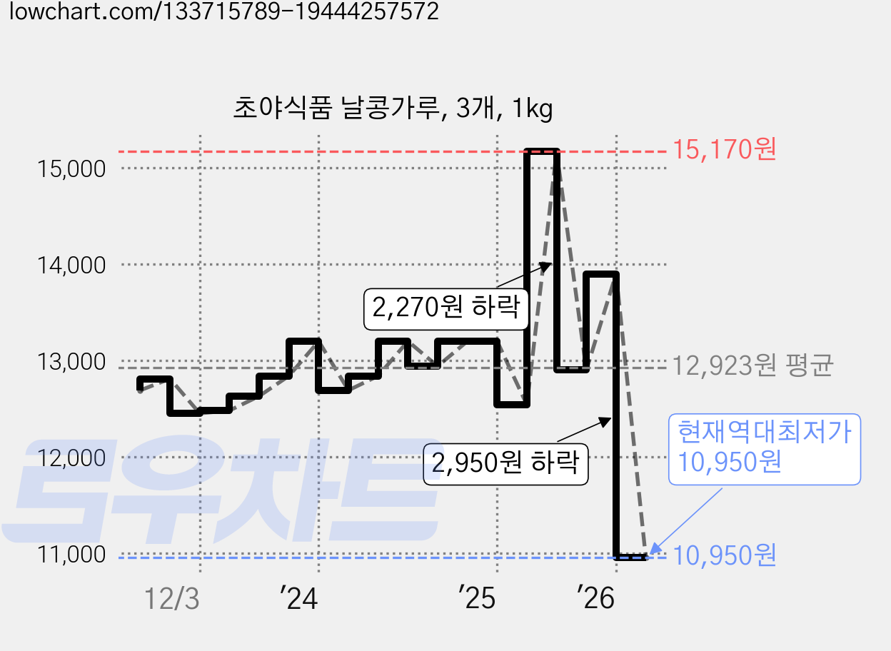 초야식품 날콩가루, 3개, 1kg 가격 변동 차트, 현재가 10,950원, 역대최저가