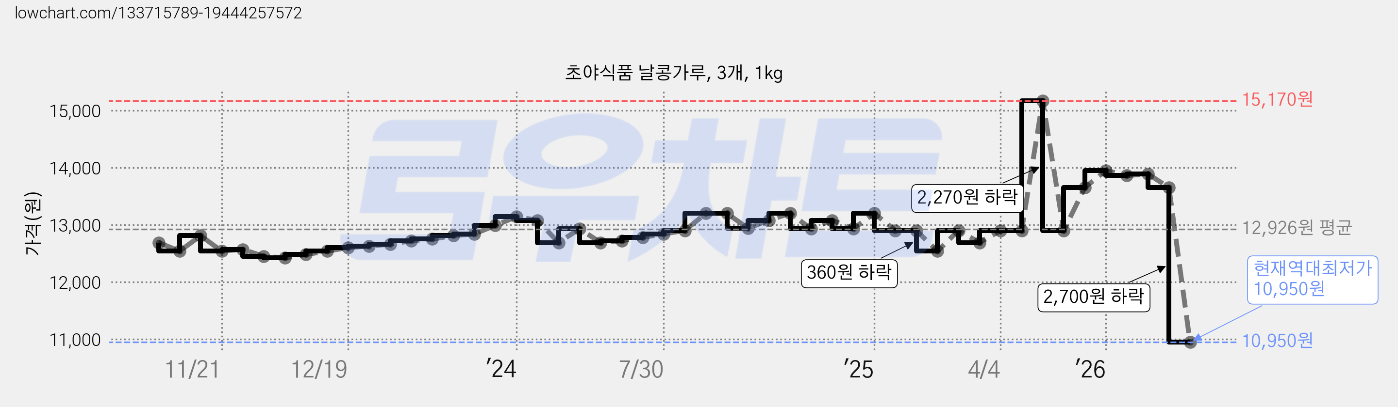 초야식품 날콩가루, 3개, 1kg 가격 변동 차트, 현재가 10,950원, 역대최저가