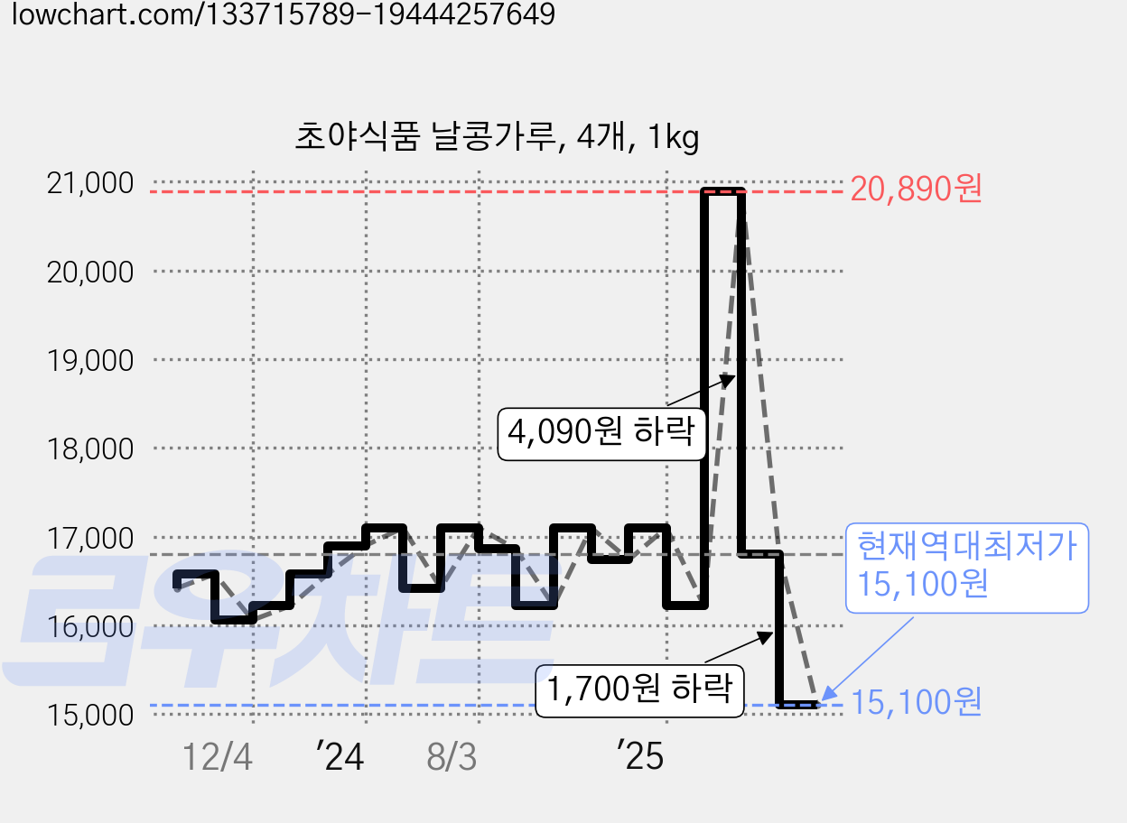 초야식품 날콩가루, 4개, 1kg 가격 변동 차트, 현재가 15,100원, 역대최저가