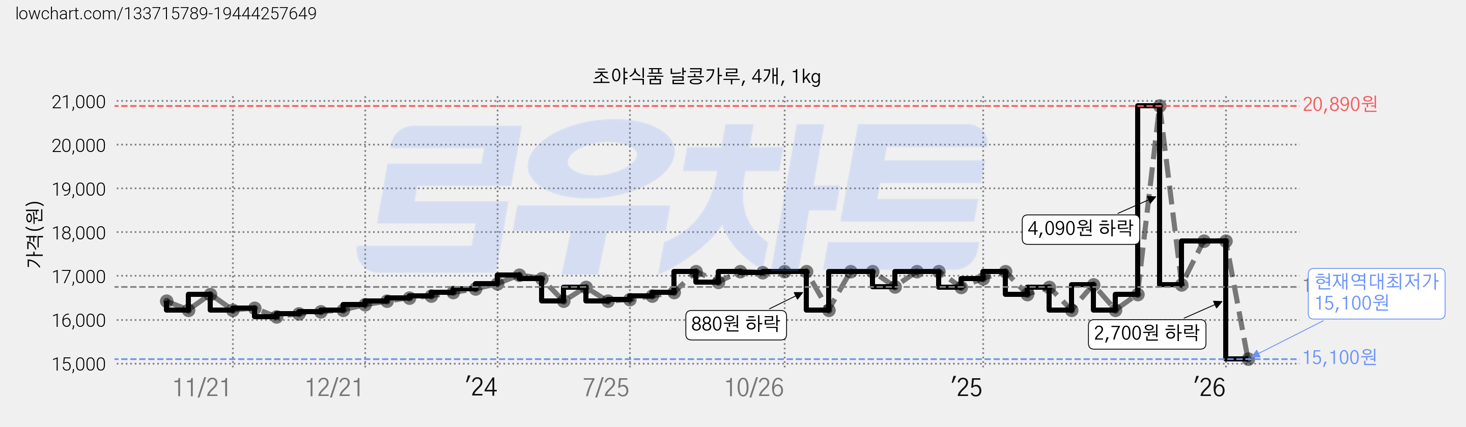 초야식품 날콩가루, 4개, 1kg 가격 변동 차트, 현재가 15,100원, 역대최저가