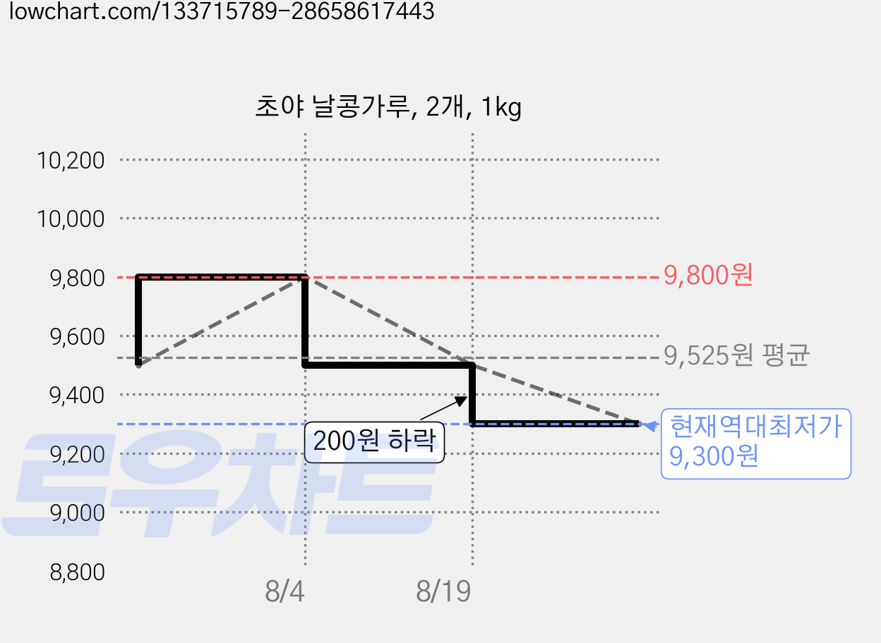 초야 날콩가루, 2개, 1kg 가격 변동 차트, 현재가 9,300원, 역대최저가