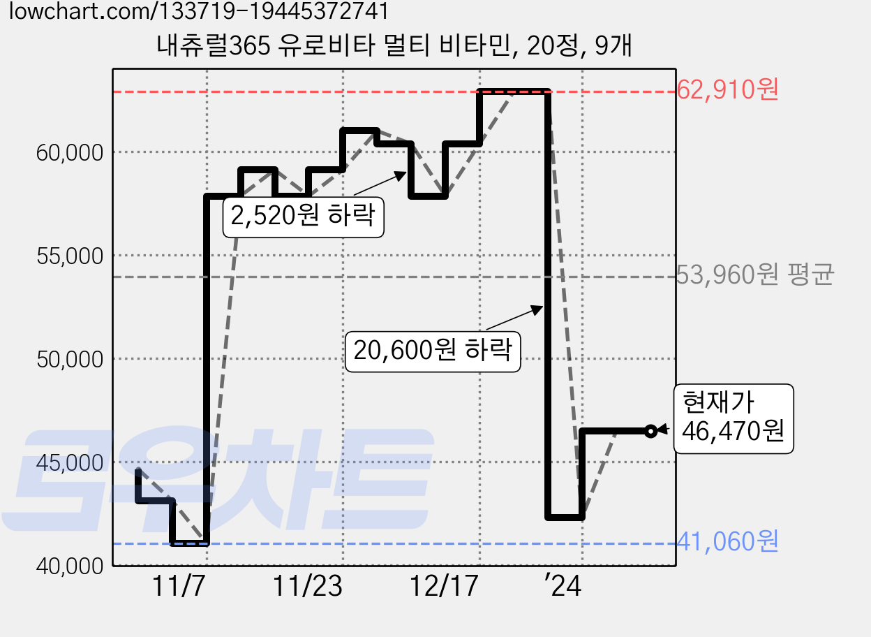내츄럴365 유로비타 멀티 비타민, 20정, 9개 가격 변동 차트, 현재가 46,470원, 역대최저가
