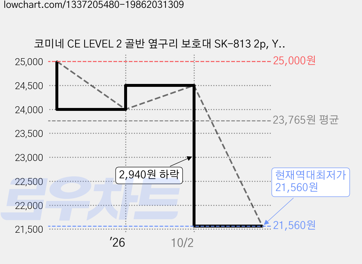 코미네 CE LEVEL 2 골반 옆구리 보호대 SK-813 2p, YELLOW, 1세트 가격 변동 차트, 현재가 21,560원, 역대최저가