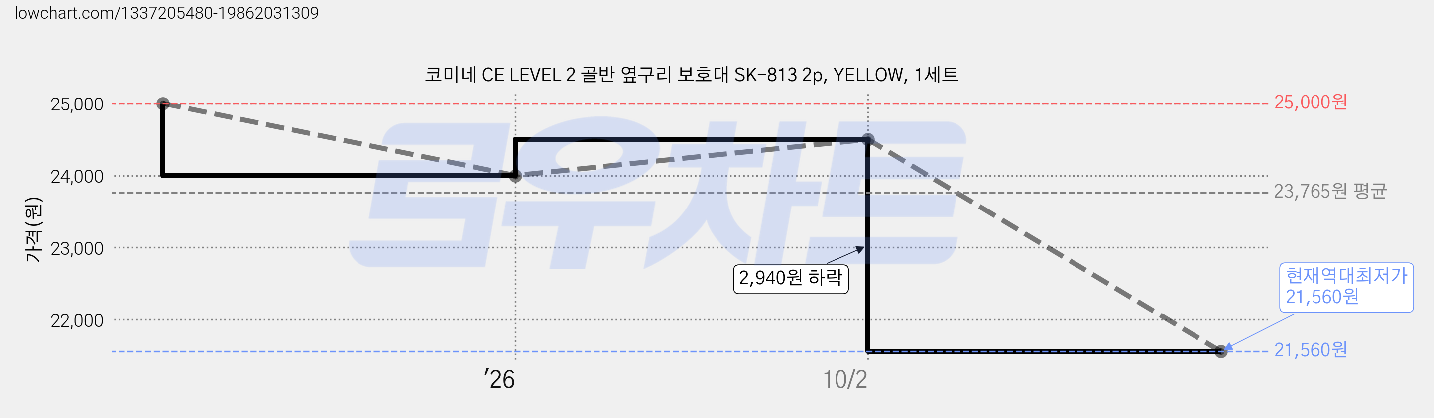 코미네 CE LEVEL 2 골반 옆구리 보호대 SK-813 2p, YELLOW, 1세트 가격 변동 차트, 현재가 21,560원, 역대최저가
