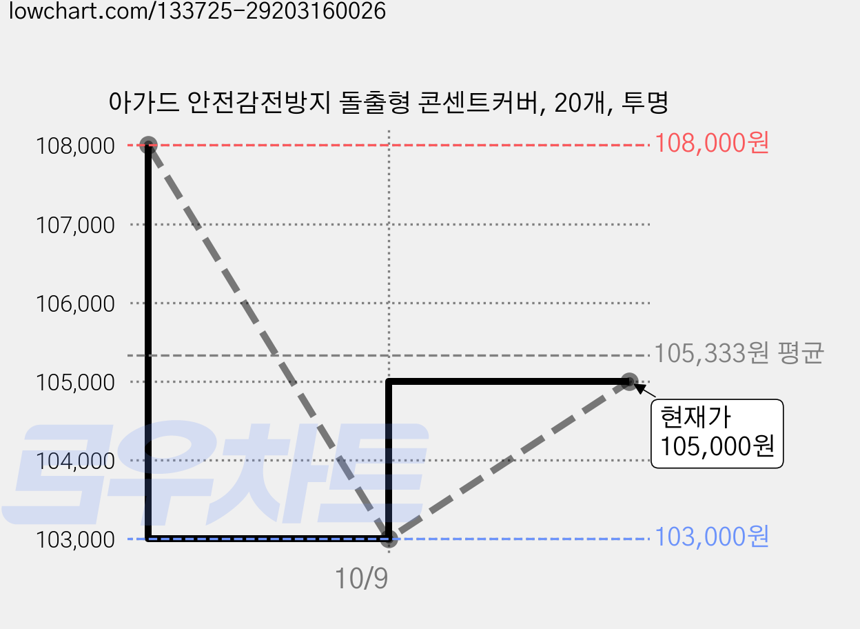 아가드 안전감전방지 돌출형 콘센트커버, 20개, 투명 가격 변동 차트, 현재가 105,000원, 관측 최저가 103,000원