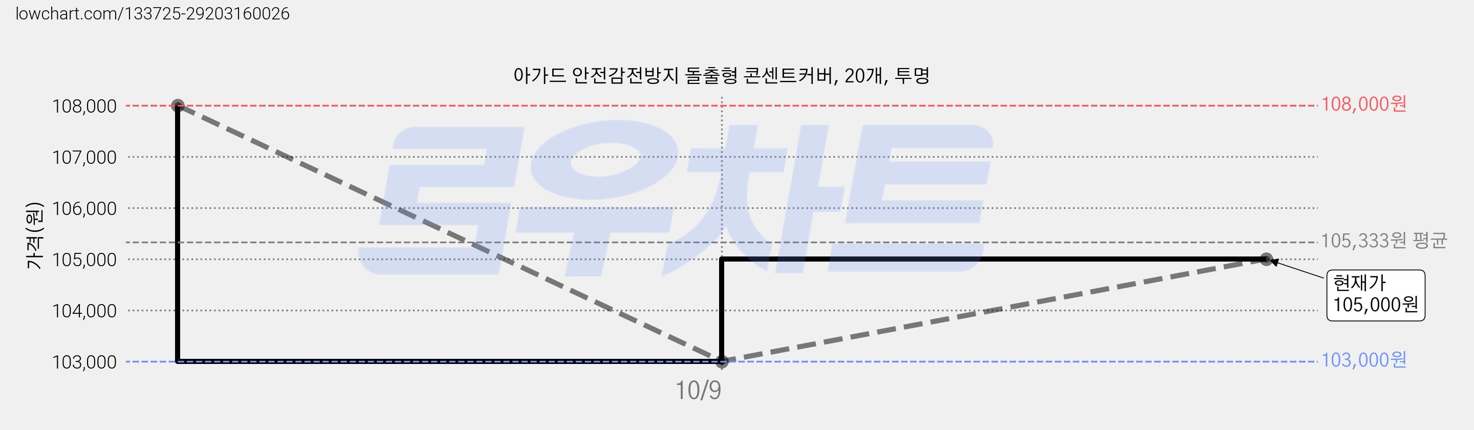 아가드 안전감전방지 돌출형 콘센트커버, 20개, 투명 가격 변동 차트, 현재가 105,000원, 관측 최저가 103,000원