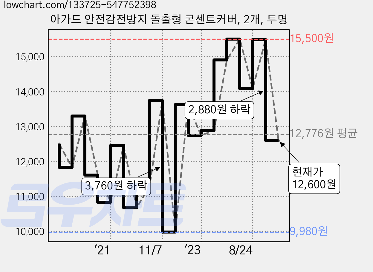 아가드 안전감전방지 돌출형 콘센트커버, 2개, 투명 가격 변동 차트, 현재가 12,600원, 관측 최저가 9,760원
