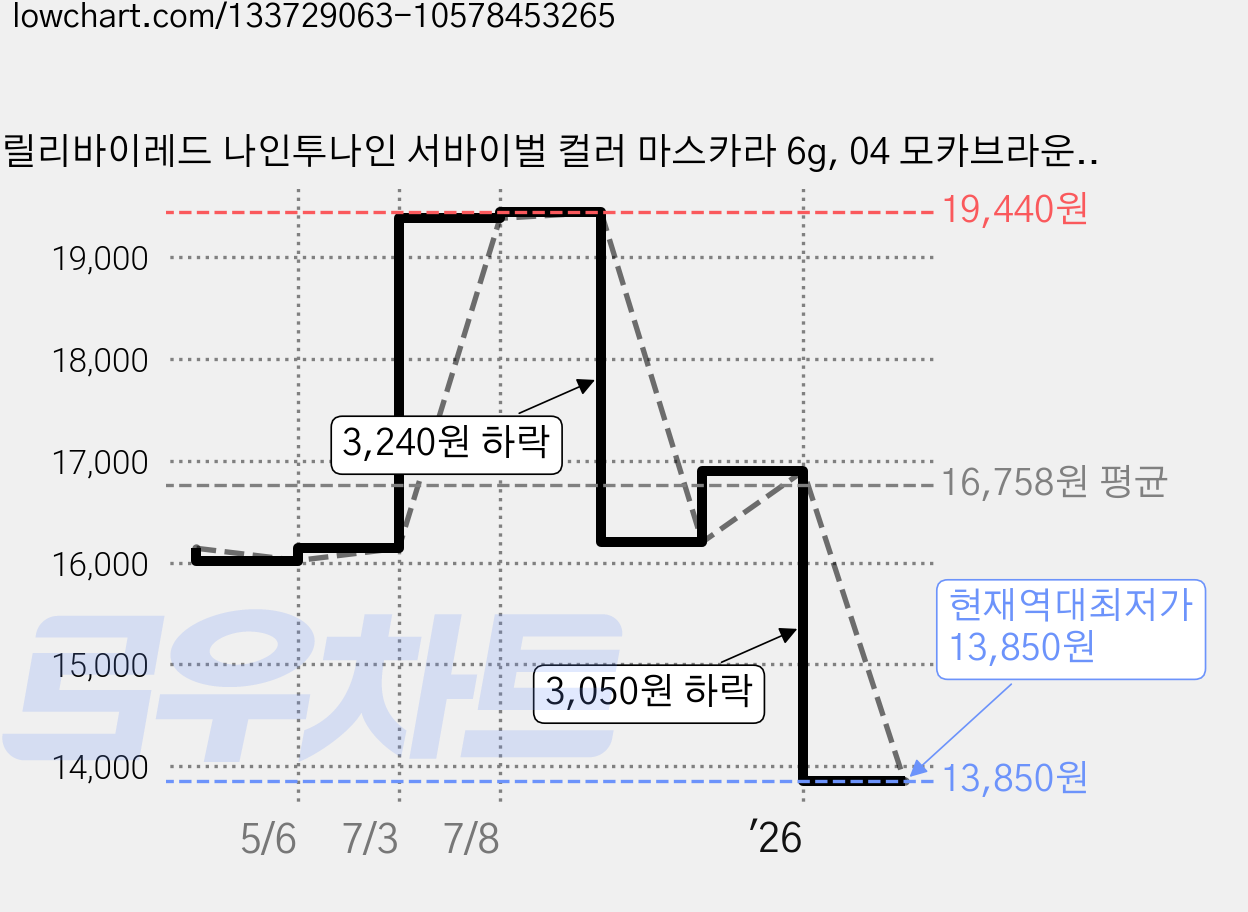릴리바이레드 나인투나인 서바이벌 컬러 마스카라 6g, 04 모카브라운, 2개 가격 변동 차트, 현재가 13,850원, 역대최저가