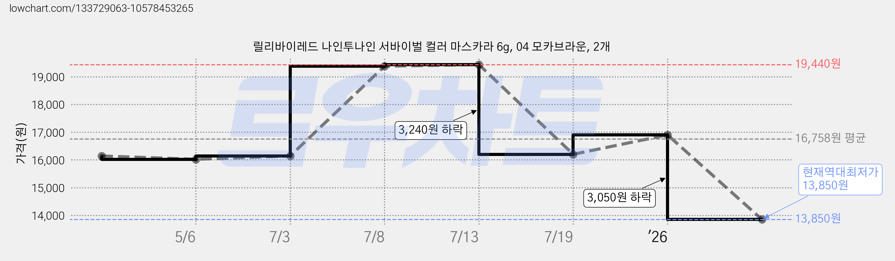 릴리바이레드 나인투나인 서바이벌 컬러 마스카라 6g, 04 모카브라운, 2개 가격 변동 차트, 현재가 13,850원, 역대최저가