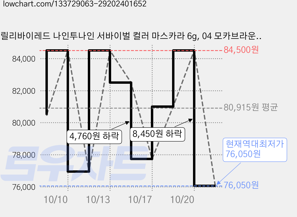 릴리바이레드 나인투나인 서바이벌 컬러 마스카라 6g, 04 모카브라운, 10개 가격 변동 차트, 현재가 76,050원, 역대최저가