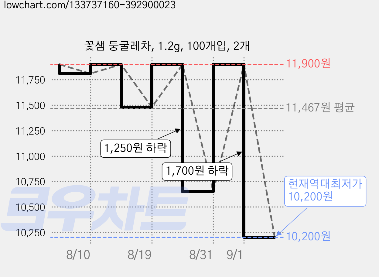 꽃샘 둥굴레차, 1.2g, 100개입, 2개 가격 변동 차트, 현재가 10,200원, 역대최저가