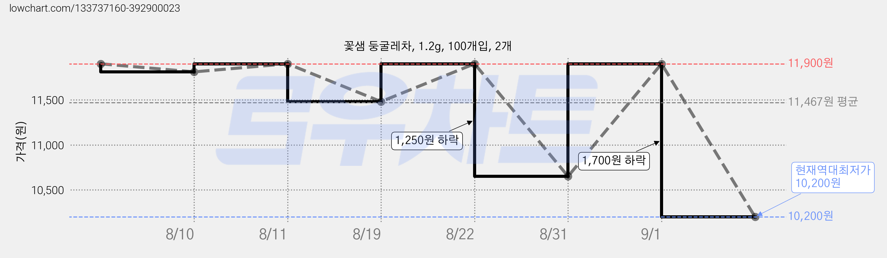 꽃샘 둥굴레차, 1.2g, 100개입, 2개 가격 변동 차트, 현재가 10,200원, 역대최저가