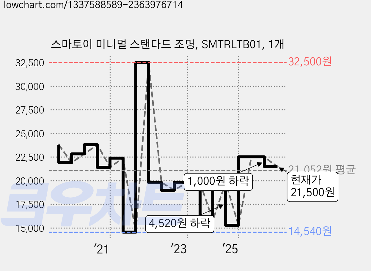 스마토이 미니멀 스탠다드 조명, SMTRLTB01, 1개 가격 변동 차트, 현재가 21,500원, 관측 최저가 14,540원