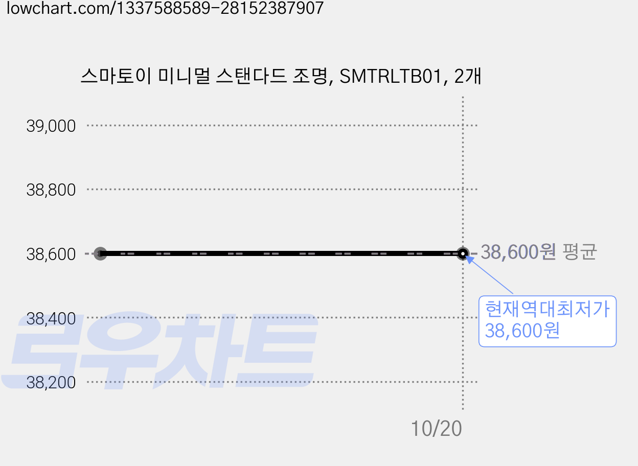 스마토이 미니멀 스탠다드 조명, SMTRLTB01, 2개 가격 변동 차트, 현재가 38,600원, 역대최저가