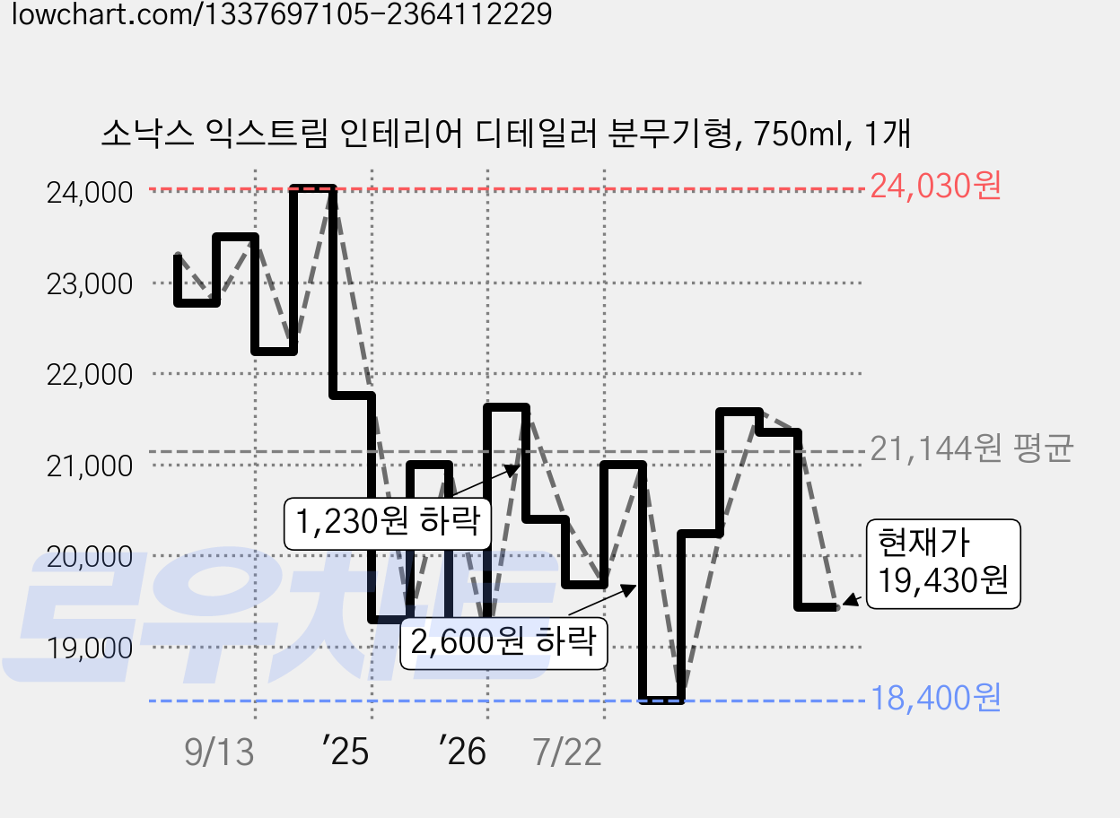 소낙스 익스트림 인테리어 디테일러 분무기형, 750ml, 1개 가격 변동 차트, 현재가 19,430원, 관측 최저가 17,640원