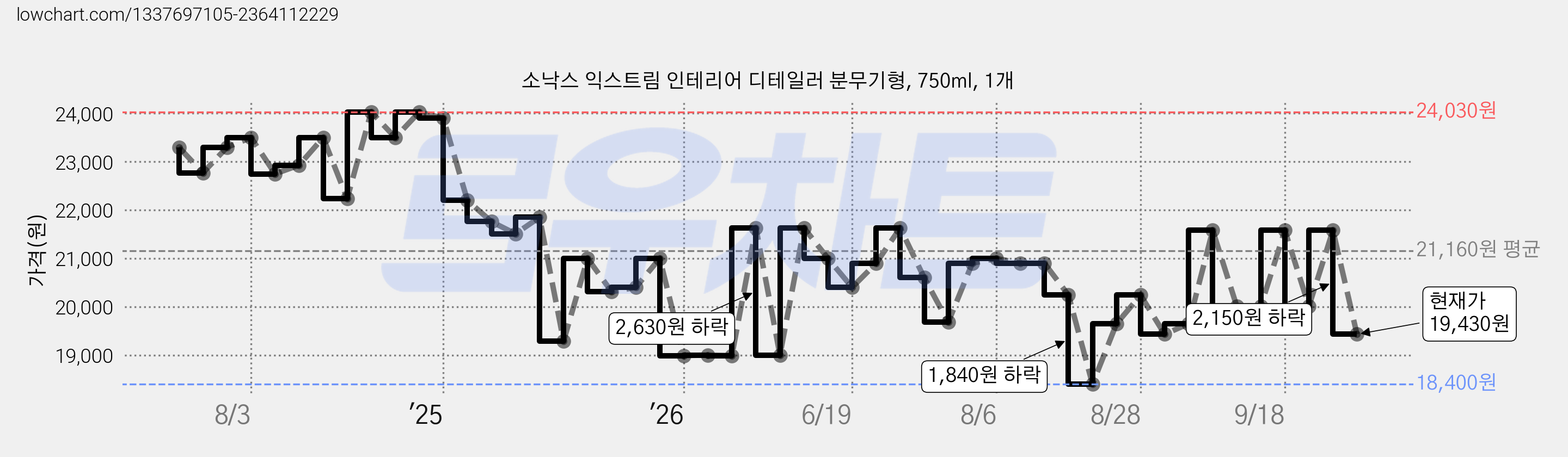 소낙스 익스트림 인테리어 디테일러 분무기형, 750ml, 1개 가격 변동 차트, 현재가 19,430원, 관측 최저가 17,640원