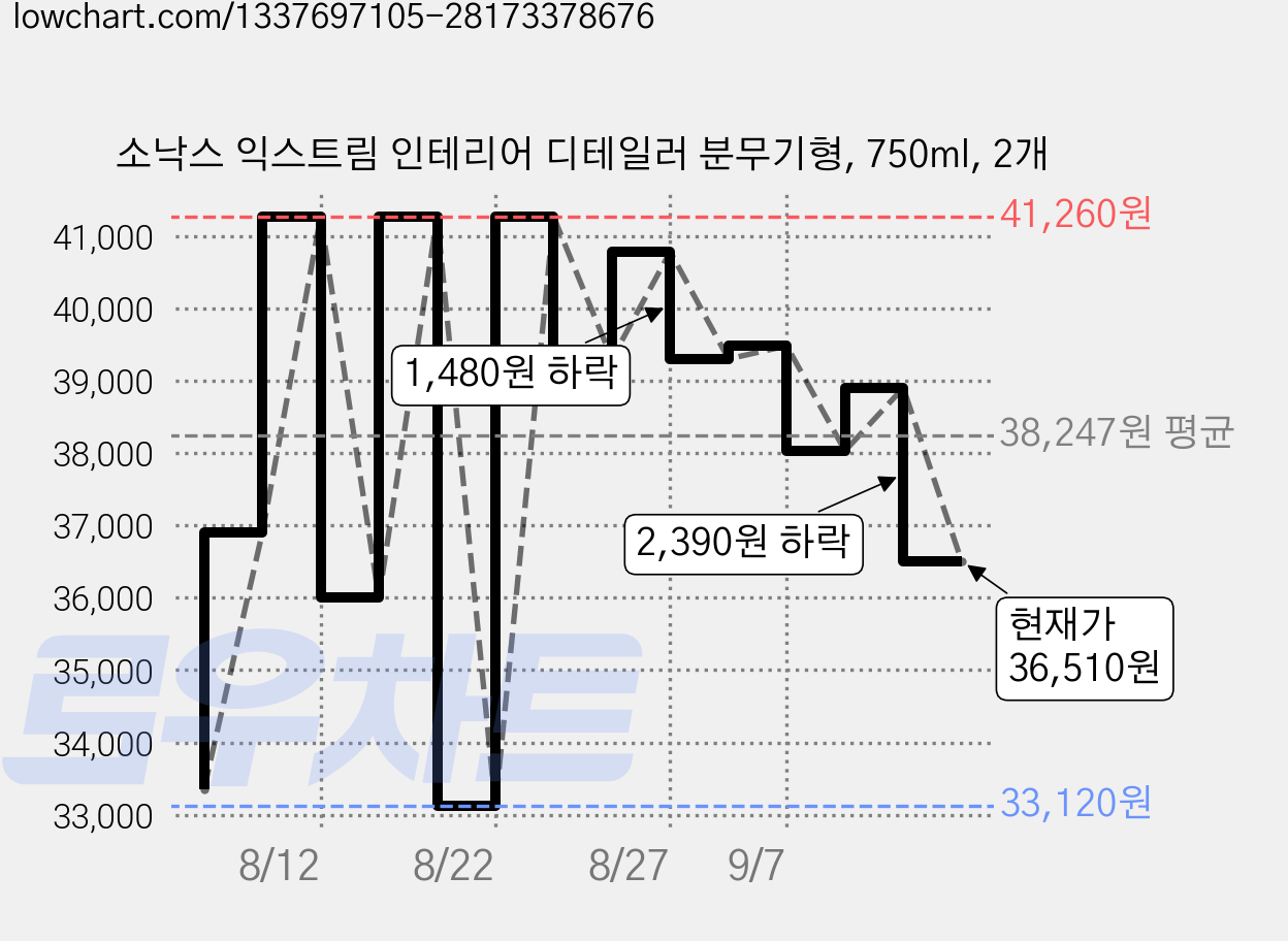 소낙스 익스트림 인테리어 디테일러 분무기형, 750ml, 2개 가격 변동 차트, 현재가 36,510원, 관측 최저가 33,120원