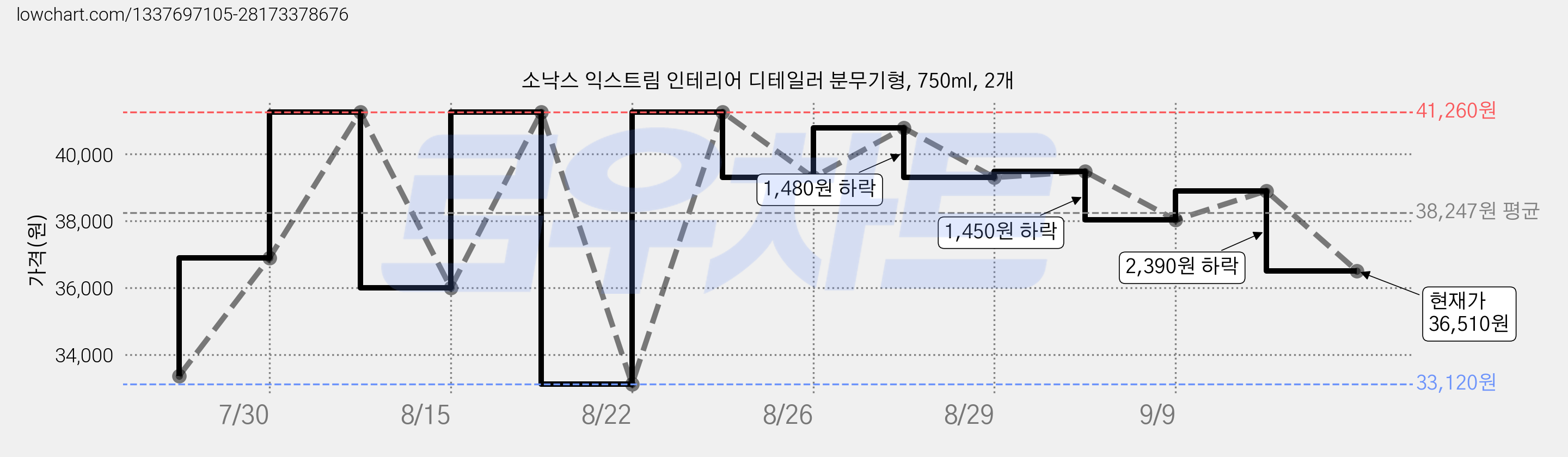 소낙스 익스트림 인테리어 디테일러 분무기형, 750ml, 2개 가격 변동 차트, 현재가 36,510원, 관측 최저가 33,120원