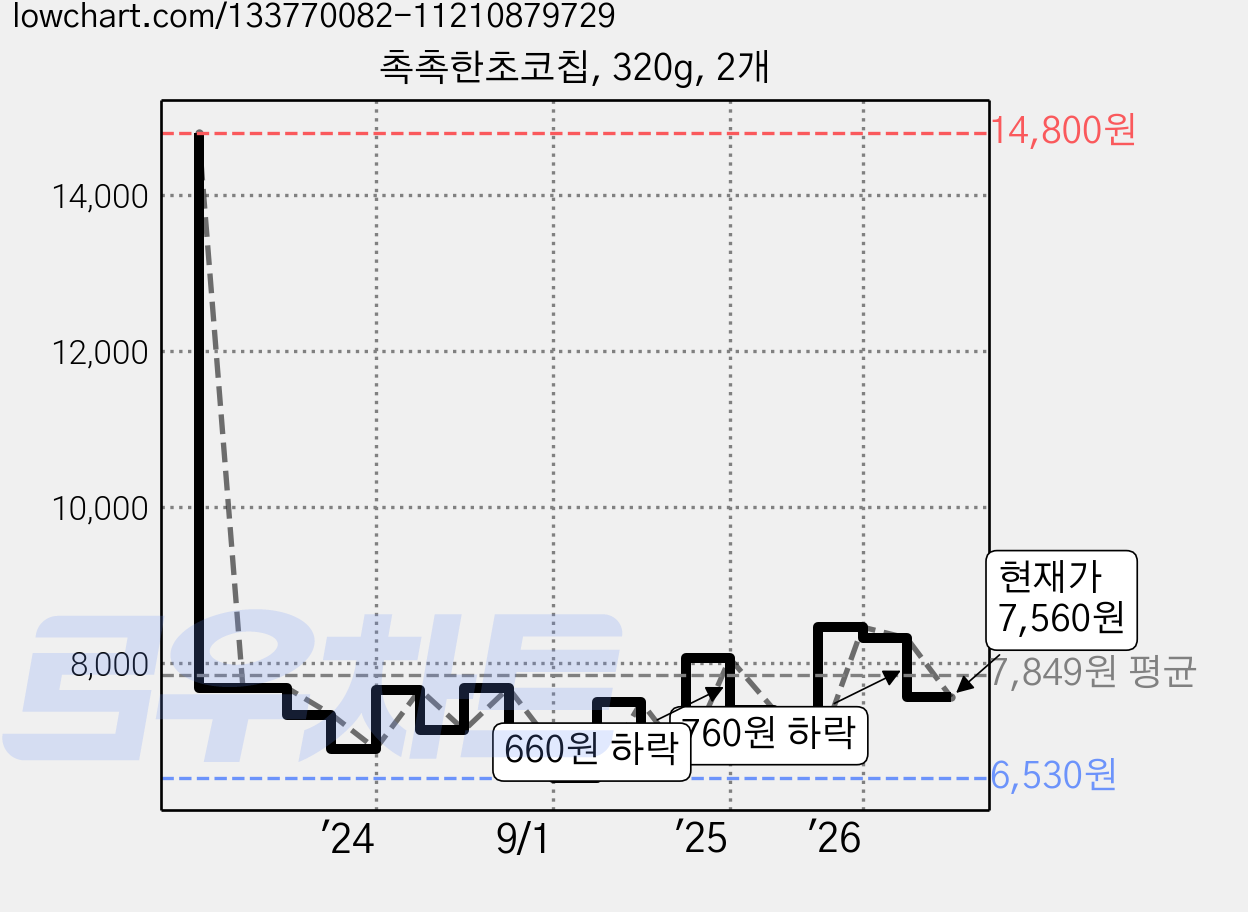 촉촉한초코칩, 320g, 2개 가격 변동 차트, 현재가 7,560원, 관측 최저가 5,440원