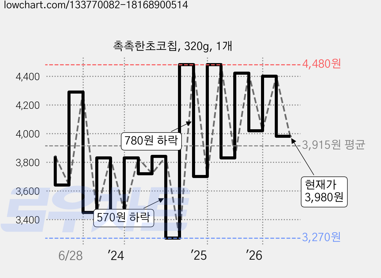 촉촉한초코칩, 320g, 1개 가격 변동 차트, 현재가 3,980원, 관측 최저가 3,080원