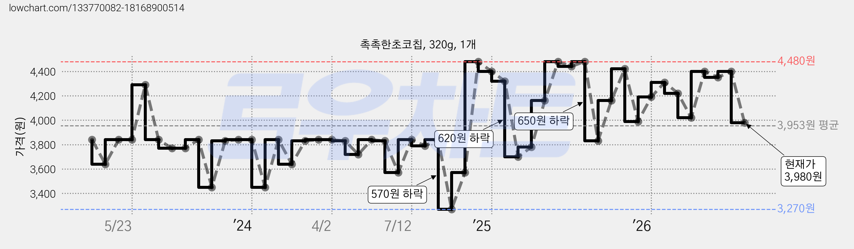 촉촉한초코칩, 320g, 1개 가격 변동 차트, 현재가 3,980원, 관측 최저가 3,080원