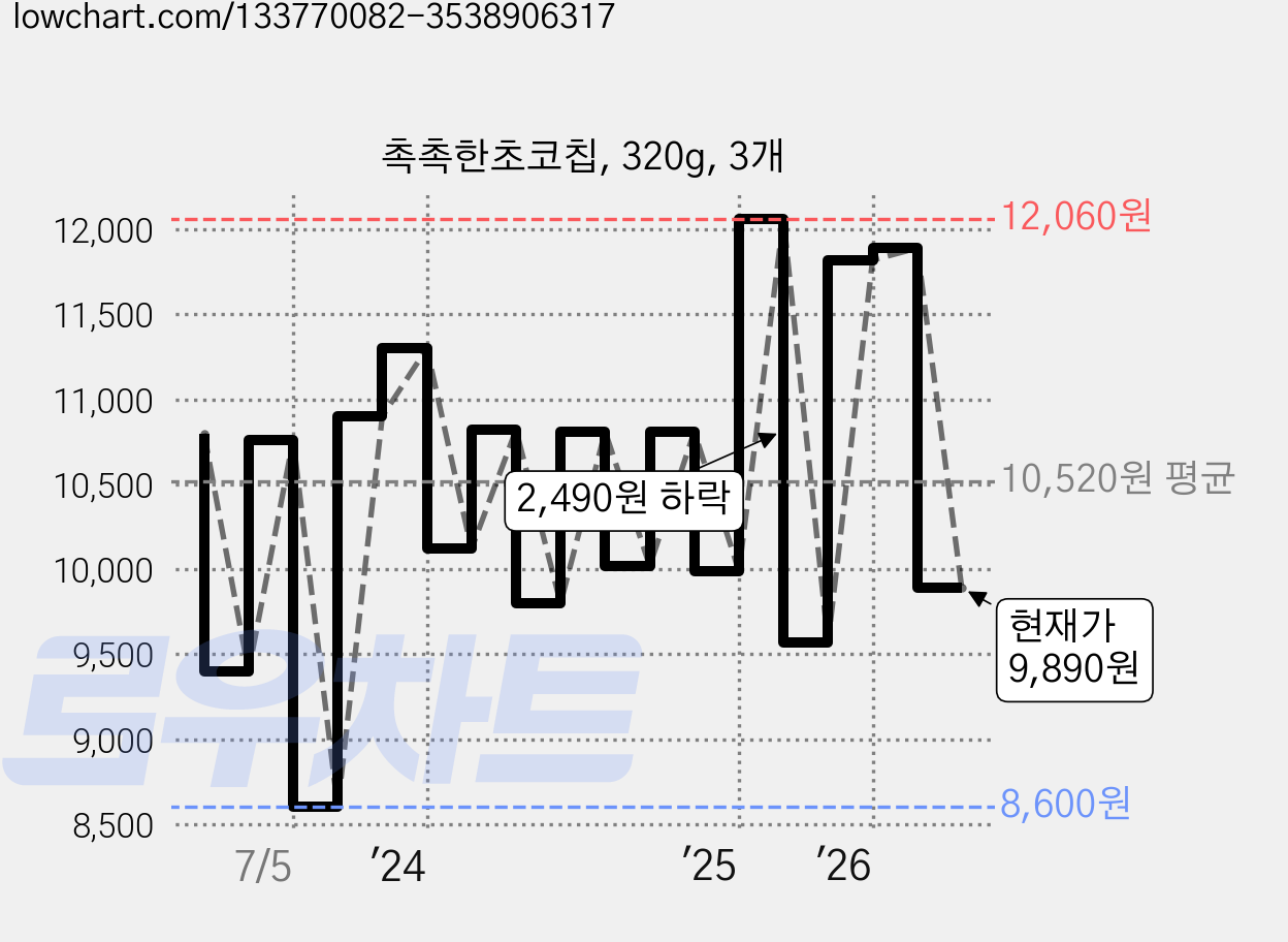 촉촉한초코칩, 320g, 3개 가격 변동 차트, 현재가 9,890원, 관측 최저가 8,600원