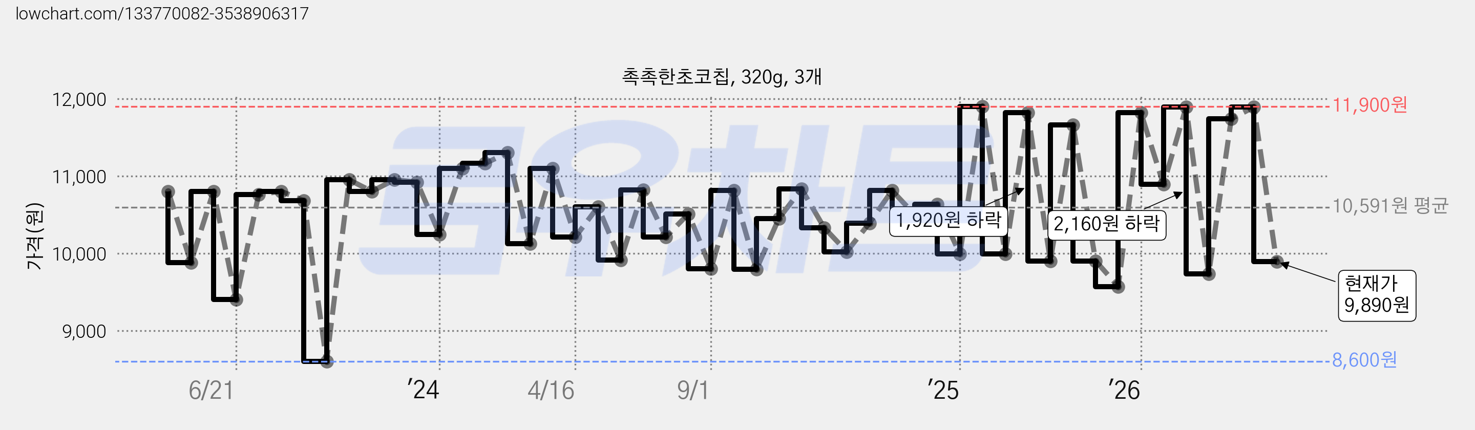촉촉한초코칩, 320g, 3개 가격 변동 차트, 현재가 9,890원, 관측 최저가 8,600원