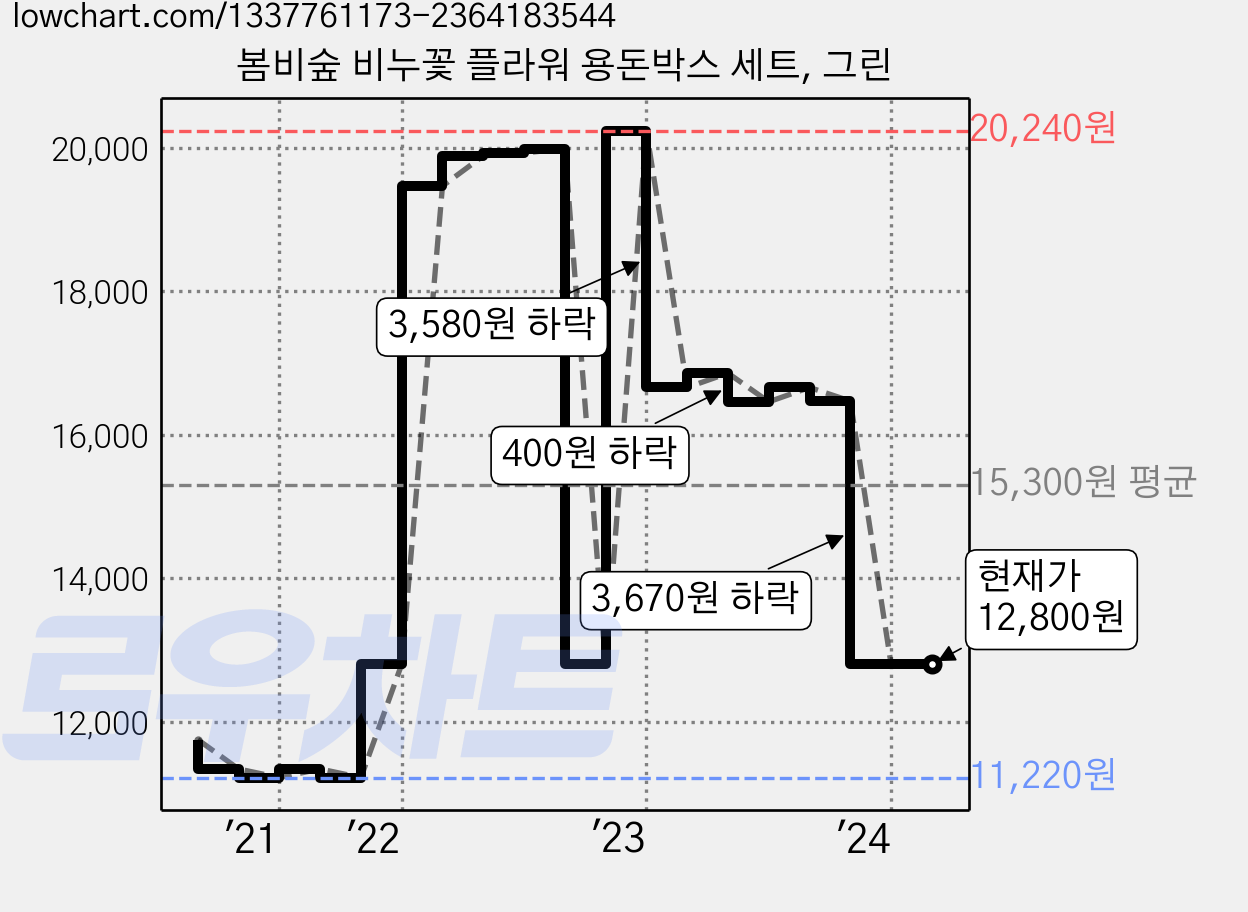 봄비숲 비누꽃 플라워 용돈박스 세트, 그린 가격 변동 차트, 현재가 12,800원, 역대최저가