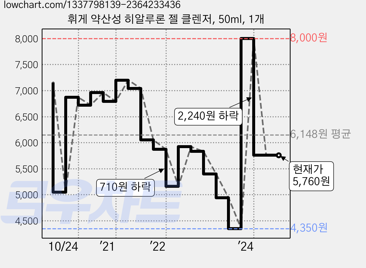 휘게 약산성 히알루론 젤 클렌저, 50ml, 1개 가격 변동 차트, 현재가 5,760원, 관측 최저가 4,350원