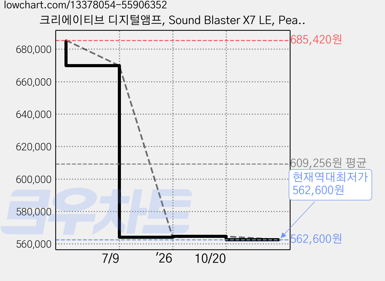 크리에이티브 디지털앰프, Sound Blaster X7 LE, Pearl White, 1개 가격 변동 차트, 현재가 562,600원, 역대최저가