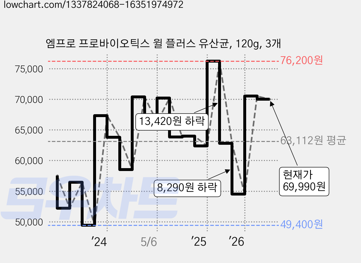 엠프로 프로바이오틱스 윌 플러스 유산균, 120g, 3개 가격 변동 차트, 현재가 69,990원, 관측 최저가 49,400원