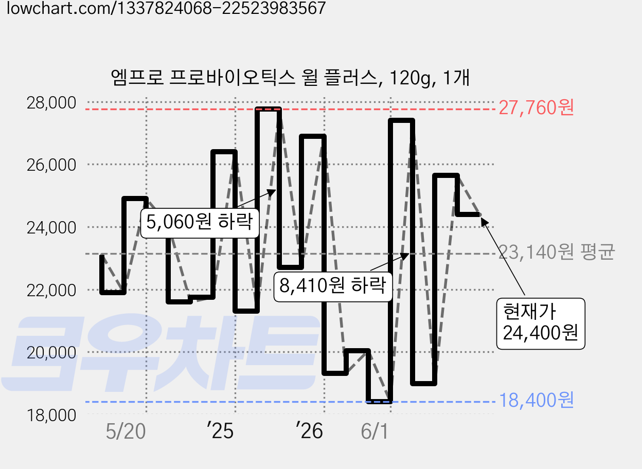 엠프로 프로바이오틱스 윌 플러스, 120g, 1개 가격 변동 차트, 현재가 24,400원, 관측 최저가 18,400원